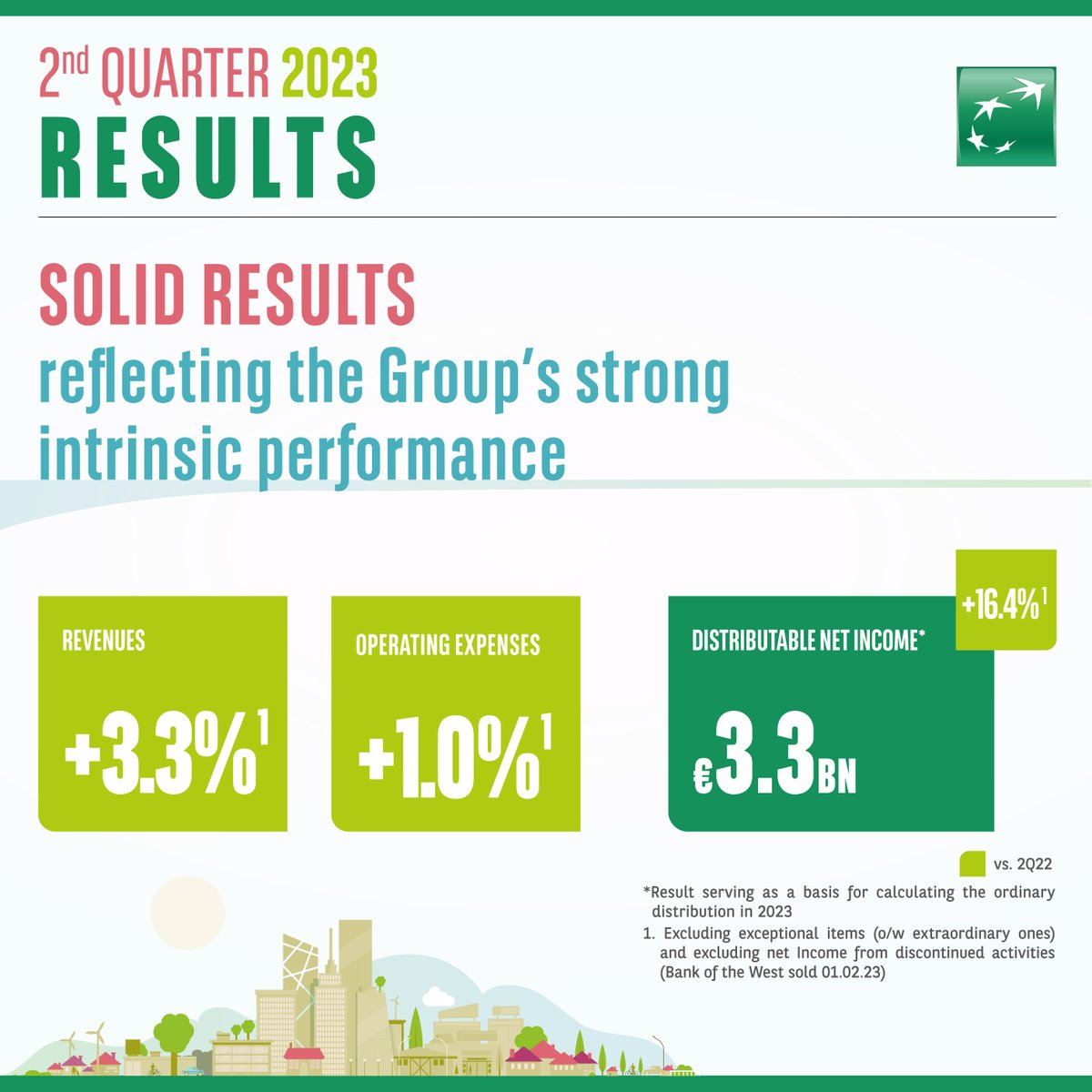 #BNPPResults The BNP Paribas group results today are solid and reflect the Group’s robust intrinsic performance and constitute a solid base for achieving the objectives of the GTS 2025 plan. bnpp.lk/2Q2023