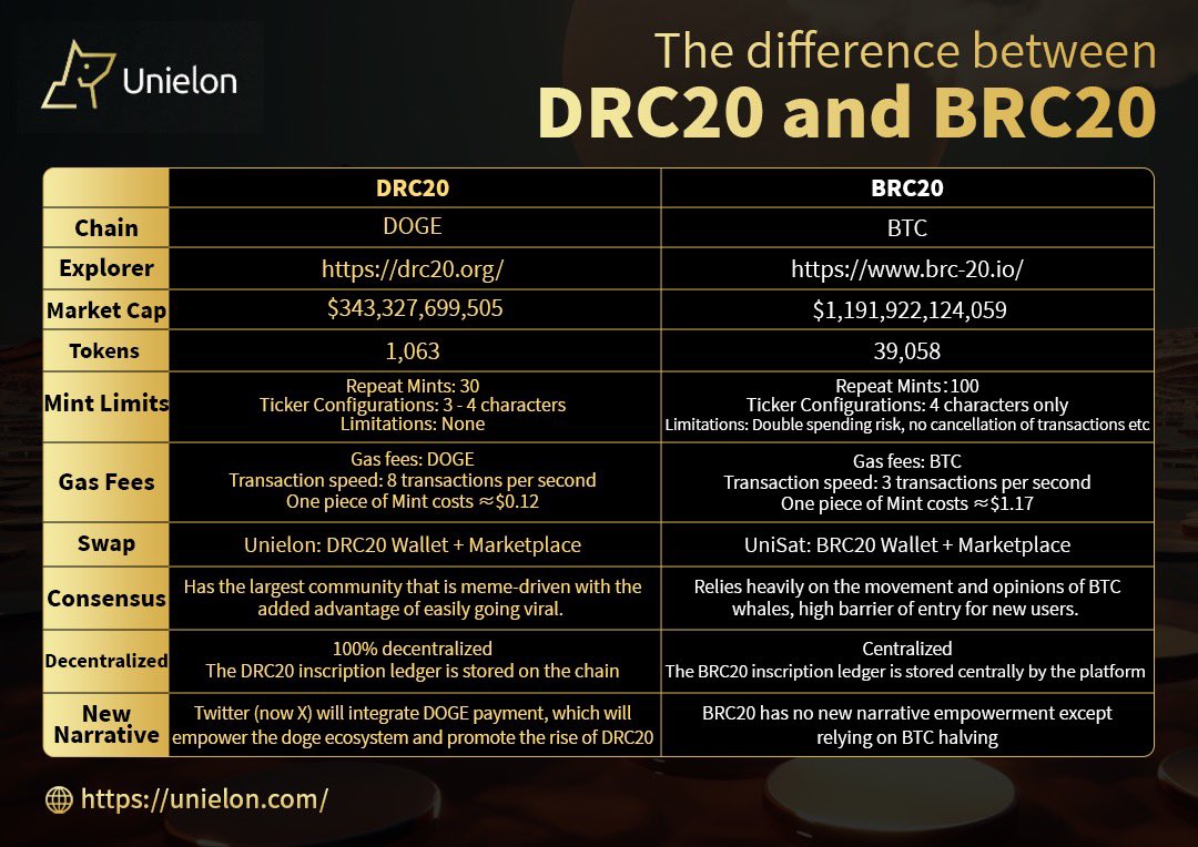 DogeGodWoW's tweet photo. The difference between DRC20 &amp; BRC20!! A very elegantly done comparison chart, shout out to the UniElon operation team! https://t.co/JfMMcekB9g