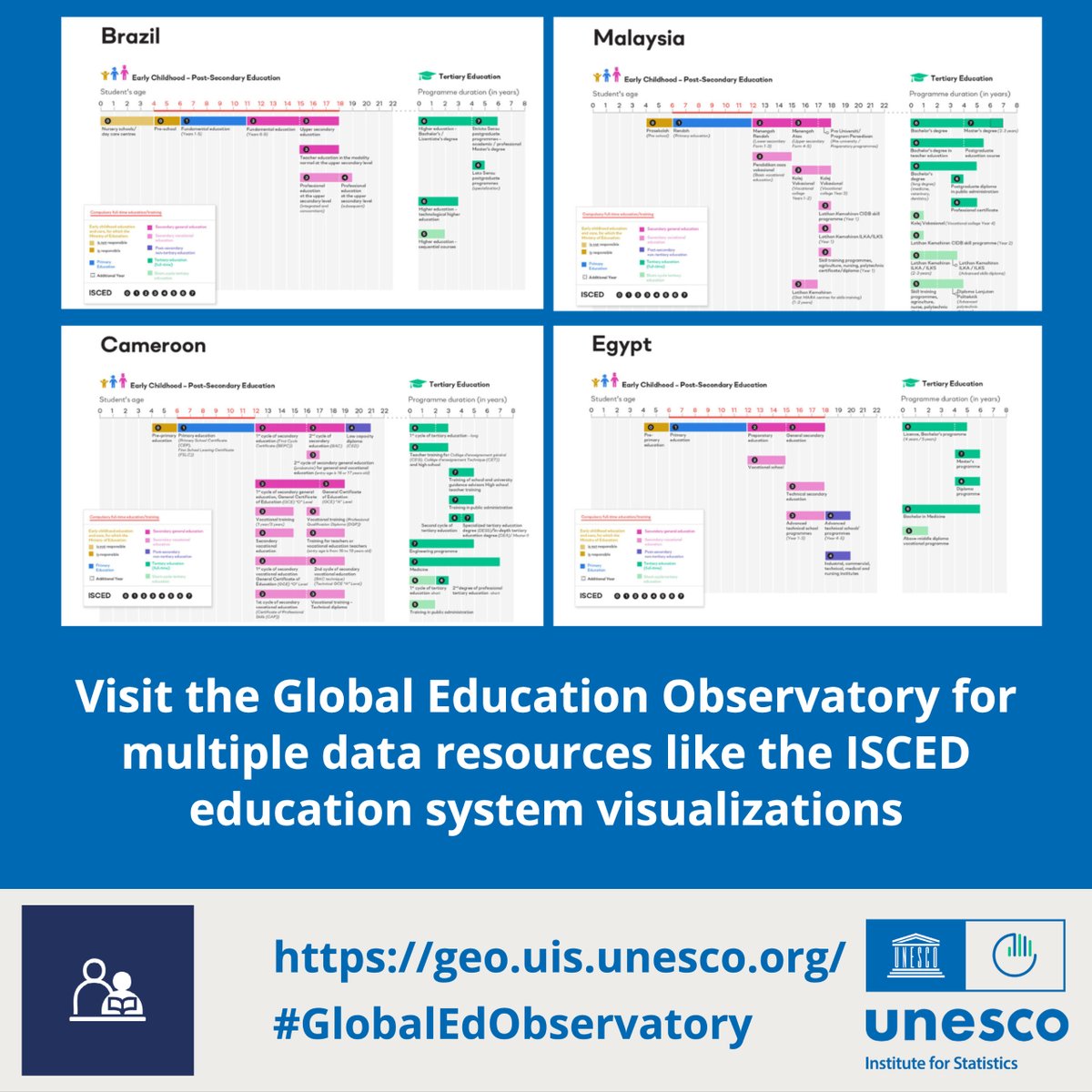 UNESCOstat's tweet photo. Itβs easier to understand and compare national education systems using visualizations. Our Global Education Observatory links data users to ISCED diagrams and ISCED manuals available in all UN languages. #GlobalEdObservatory https://t.co/G2xynnXnnm https://t.co/lifvhJHkSI