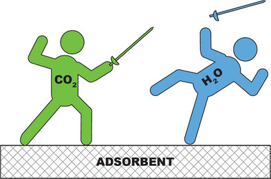 Sharing a short persp. in Adv Mat on the challenges of CO2-H2O competition on #CO2Capture physisorbents. This is b(i)ased on our experience, @georgeshimizu (#MOF chem), @woolab_uottawa (#compchem), and AR (charc, engg), working with #CALF20. 🙏@nserc 1/n

doi.org/10.1002/adma.2…