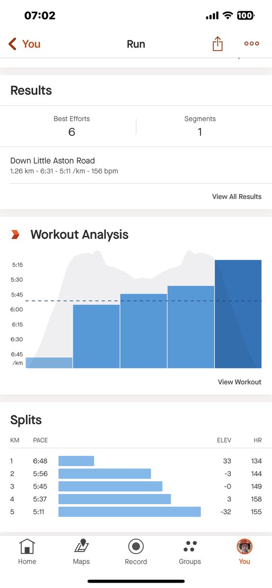 ploddercfc's tweet photo. Nice start to the day after 300+ miles driving and meetings yesterday. Day off to a good start ahead of more meetings and then 200 mile journey back later this afternoon. #progressive5k #running #fitness #ukrunchat https://t.co/bhL54ymBHe