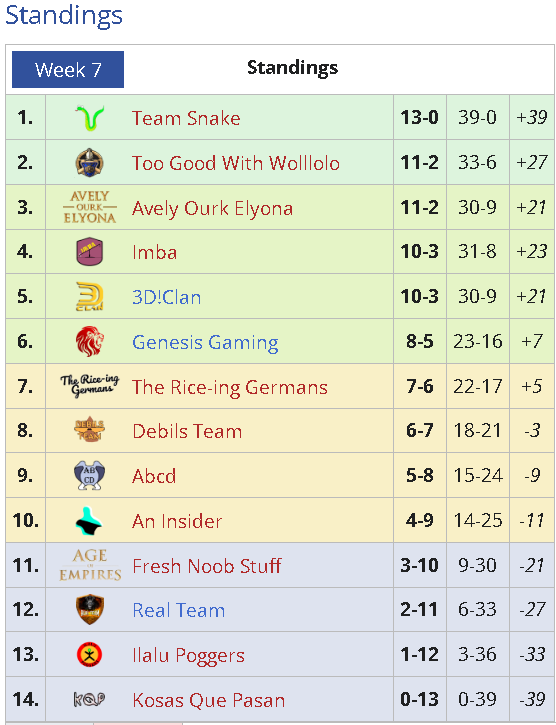 The group stage of 🏆 Rising Empires League 2 has concluded and we have the final standings:
<a href="/Ourk14/">Ourk</a> and his teammates Avely and Elyona finished 3rd and move on to the quarterfinals where they will face <a href="/xGenesisGamingx/">Genesis Gaming (GG)</a>! 🔥
gl hf!
#aoe4 #insanetrain #mYiWIN