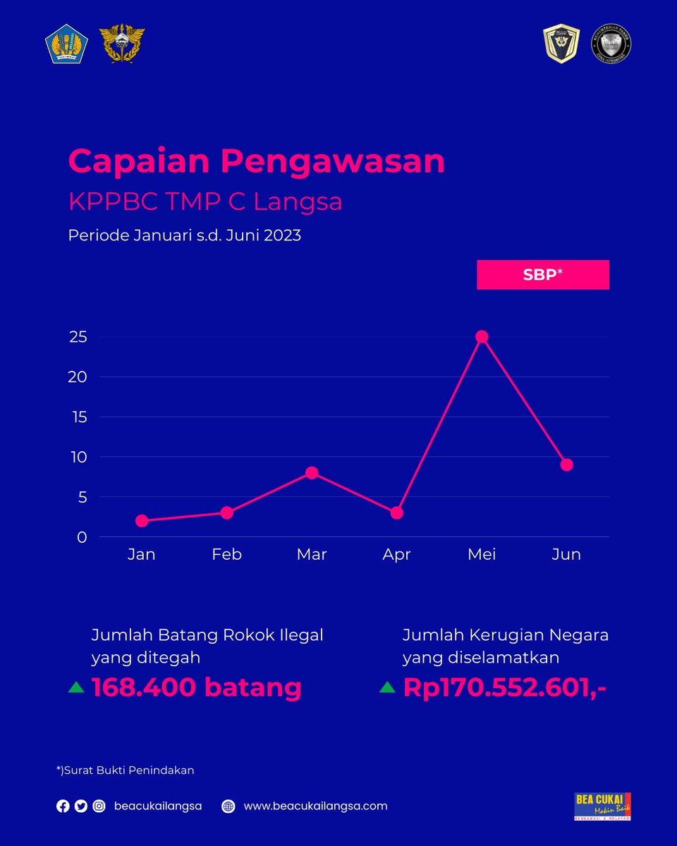 beacukailangsa's tweet photo. Dari sektor pengawasan, Bea Cukai Langsa juga telah menerbitkan 50 Surat Bukti Penindakan (SBP) atas 168.400 batang rokok ilegal dengan total kerugian negara yang diselamatkan sebanyak Rp170.552.601,-. https://t.co/g4zPOvJE8o
