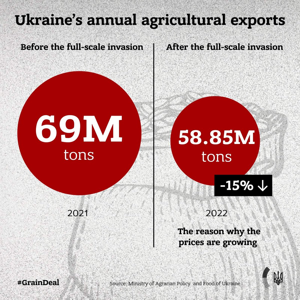 🇷🇺tam miqyaslı işğal və #GrainDeal çıxma səbəbiylə🇺🇦kənd təsərrüfatı ixracı əhəmiyyətli dərəcədə azaldı və bu, bütün dünyada ərzaq qiymətlərinin artmasına səbəb oldu.🇺🇦ixracının ümumi həcminin təxminən 2/3 hissəsi Asiya və Afrika ölkələrinə gedib.🇷🇺#AclıqOyunlarına son qoymalıyıq