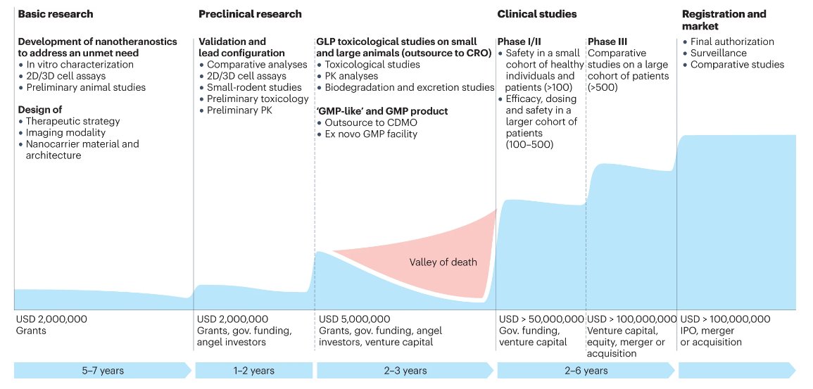 NatRevMater's tweet photo. Read about the design & clinical development of #nanotheranostics & the steps needed to overcome technical, manufacturing & regulatory challenges for their clinical translation in this Review by Paolo Decuzzi & colleagues: https://t.co/xhBq6MNesl @pgdecuzzi @PJGawne @grimmrad https://t.co/YblziFBmMC