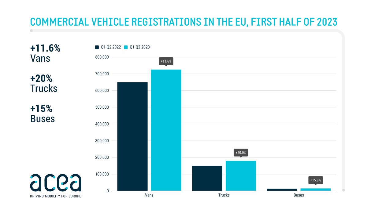 📈 🇪🇺 #CommercialVehicle registrations: 🚐 #vans +11.6%, 🚚 #trucks +20%, 🚌 #buses +15% in the first half of 2023.

💬 “In the first half of 2023, new EU van sales increased by 11.6% to 725,418 units as supply chain issues eased.”

LATEST STATISTICS: acea.auto/cv-registratio…