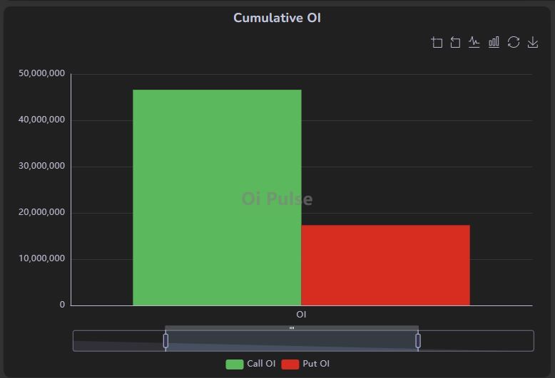 DbullsTrading's tweet photo. Banknifty : Cumulative Change in OI favor of Call Writers. 4.65 cr calls written against 1.7 cr puts
Follow our calls : https://t.co/ANQ1QPQd3n
#banknifty #bankniftyoptions #TodayNews #bankniftyanalysis #dbulls https://t.co/ZsBRwARIhO