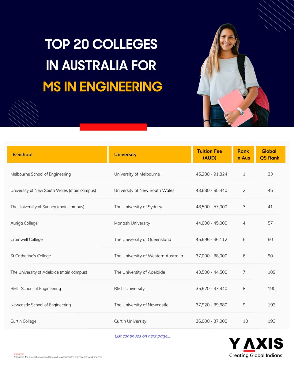 Australia has gained popularity as an overseas destination for its high-quality education at reasonable tuition fees.

y-axis.com/visa/study/aus…

#AustraliaEducation #StudyAbroad #TopUniversities #EngineeringMasters #GlobalRankings #Yaxis