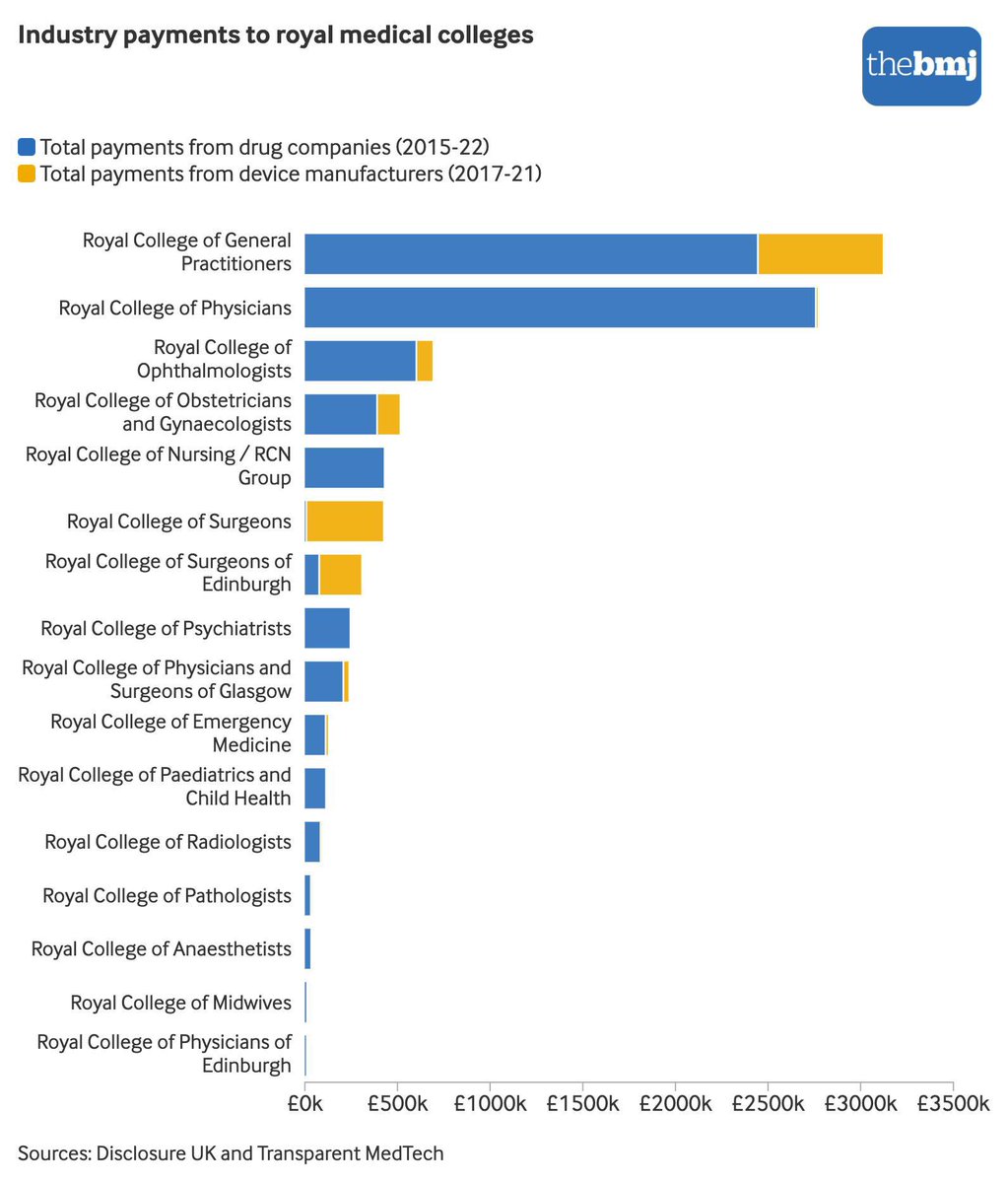 BREAKING BMJ INVESTIGATION:

‘Medical royal colleges receive MILLIONS from drug and medical device companies’ 

The Royal College of GPs &amp; Royal College of Physicians top the list 

‘The biggest donor overall was PFIZER’ 

Totally unacceptable.I feel sick

bmj.com/content/382/bm…