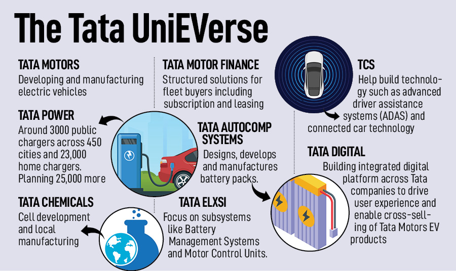 aditya_kondawar's tweet photo. The Tata EV Universe - 

Src - Forbes India

No reco. https://t.co/kxjUdq6iH6