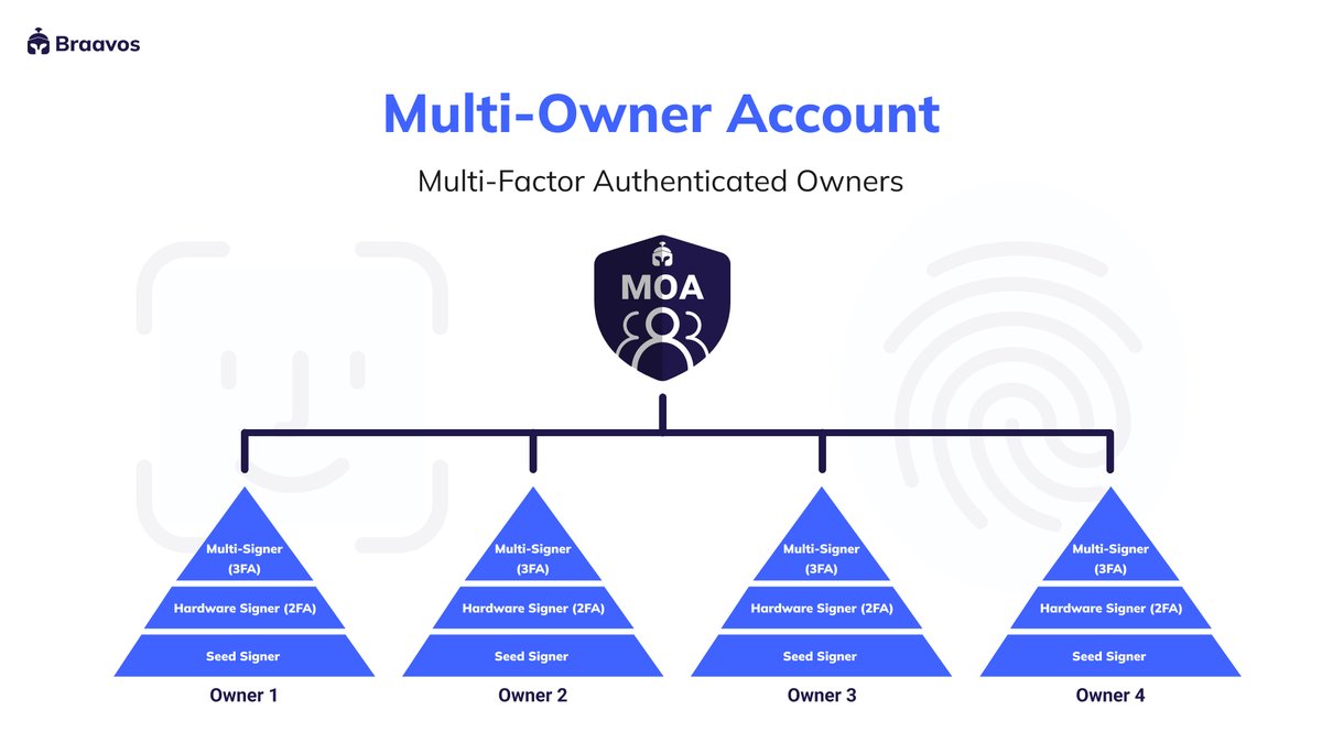 Last week at #StarknetCC, we unveiled the Multi-Owner Account.

Leveraging #AccountAbstraction, it allows teams to manage their contracts and treasury on #Starknet.

But isn't that just the same as a multisig?

Actually, it's much better.

Here's why 👇
