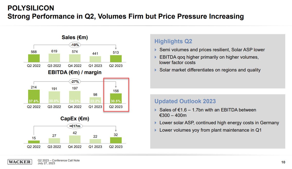 barnettenergy's tweet image. Interesting tidbit from Wacker&apos;s results:
&quot;Strong Performance in Q2, Volumes Firm but Price Pressure Increasing&quot;

Division Ebitda margin in 2Q was 30.5% vs. 38% in 2Q22.

Context: polysilicon prices are down about 55% YTD.
#Energy #Solar #Polysilicon #Commodities #EFT $WCH