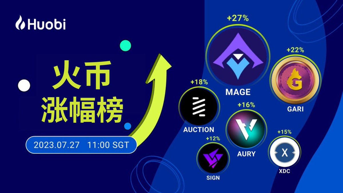 HuobiGlobal's tweet photo. 🔥#Huobi #火币 涨幅榜:
🔹 $MAGE +27%
🔹 $GARI +22%
🔹 #AUCITON +18%
🔹 $AURY +16%
🔹 $XDC +14%
🔹 $SIGN +11%
火伴们,那些是你有关注的呢👀 https://t.co/Uc9LNHzrGI