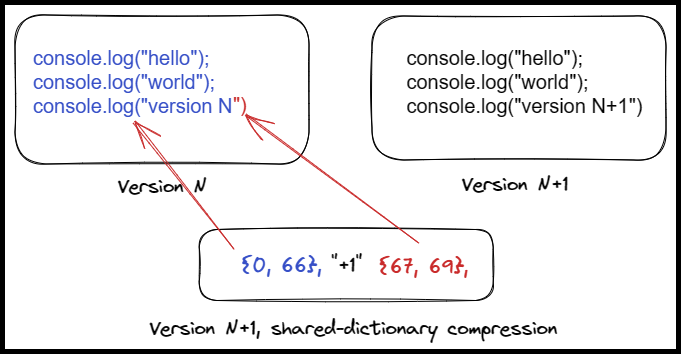 powturbo's tweet image. 🆕&quot;Intent to Experiment: Compression dictionary transport with Shared Brotli&quot; - add support for an external dictionary for Brotli-compressing HTTP responses.
🔗groups.google.com/a/chromium.org…
🔗yonifeng.com/blog/shared-co…
#⃣ #DataCompression #Brotli #ContentEncoding #WebCompression