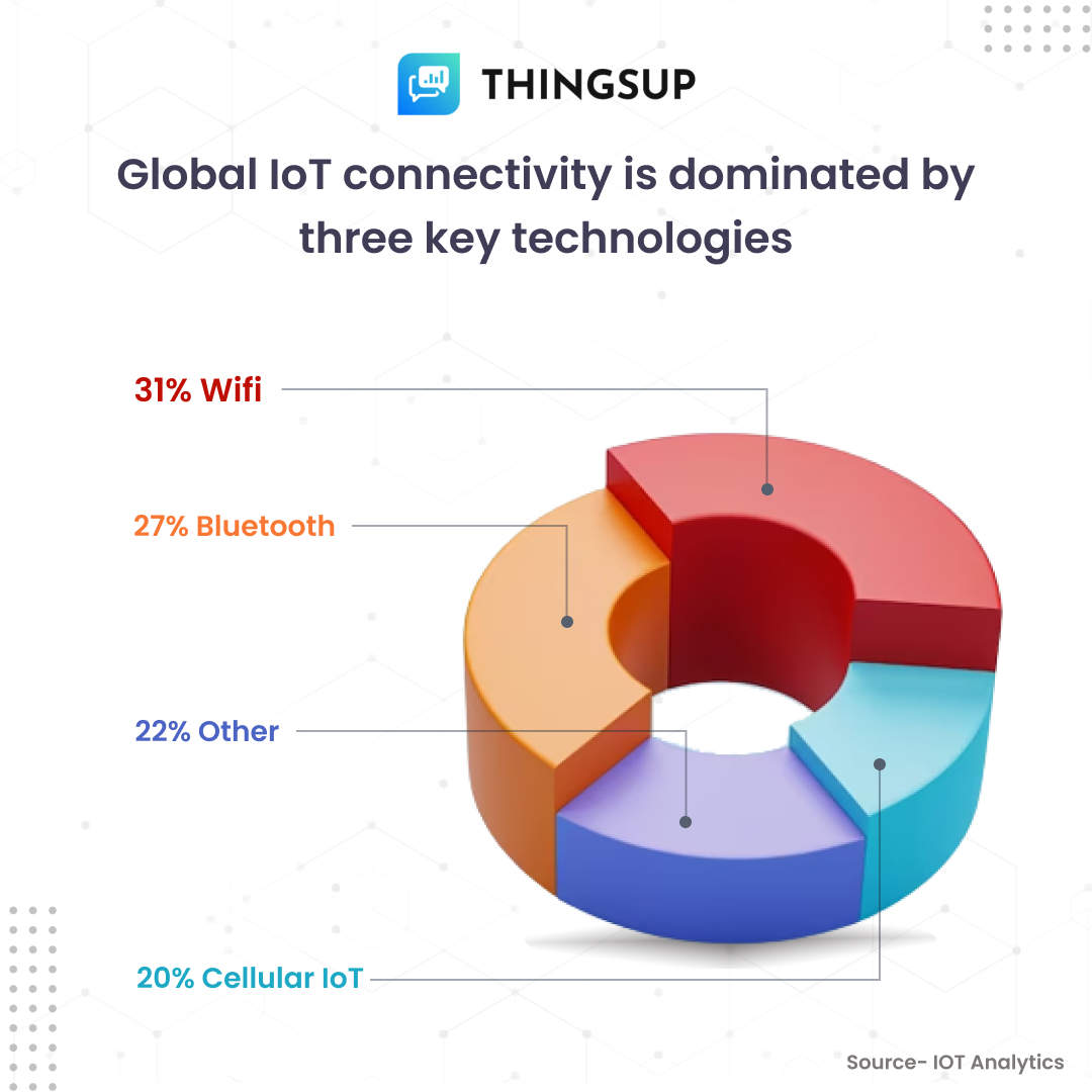 thingsup_io's tweet image. @IoTanalytics reveals 16% growth in connected IoT devices, reaching 16.7 billion globally. Top IoT connectivity techs dominate, accounting for almost 80% market share. #IoT #ConnectivityTech 🌐📈🤖