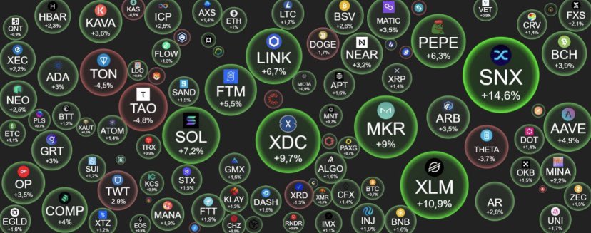 #btc слабо отреагировал на повышение ставки ФРС, тем не менее альткоины вместе с биткоином находятся в зеленой зоне. Падающих активов среди топ-100 по капитализации практически нет.
#crypto #cryptonews #365cash #btc #новости