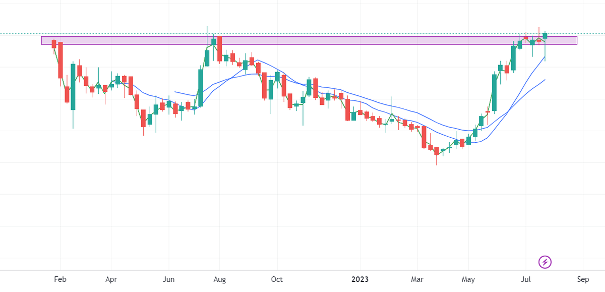 TradingwithFun1's tweet photo. POSSIBLE MULTIBAGGER FOR 100-150% UPSIDE

1 &amp; HALF YEAR CONSOLIDATION BREAKOUT
0 DEBT
NEAR CAPEX ALMOST COMPLETED
BIG INVESTORS INC STAKE EVERY QUARTER

Kindly retweet &amp; Like and you will receive the stock with LEVELS  via DM automatically
  
Note: Only followers will receive DM https://t.co/0i0p7W0mgn