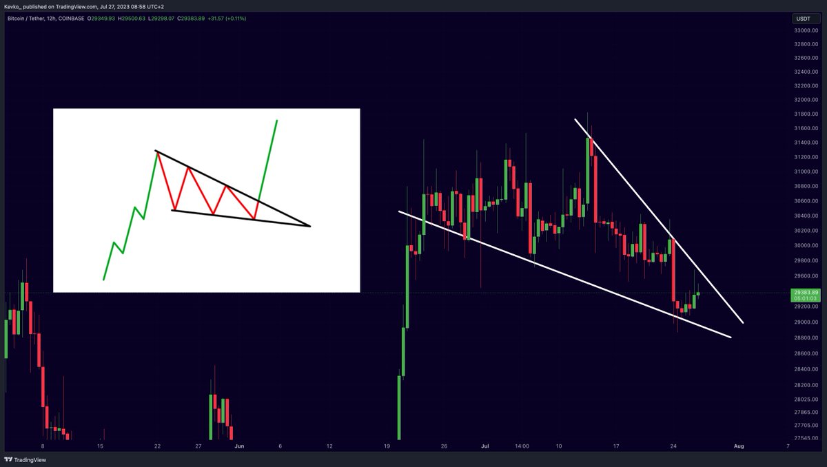 RT @misterrcrypto: #Bitcoin Falling Wedge breakout imminent.

Price Target: $31,600. https://t.co/EtXwwYsVyu