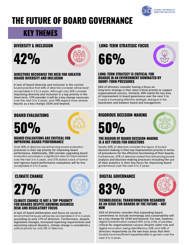 The Global Network of Director Institutes (GNDI) Global Director Survey 2022/23 takes an in-depth look at the issues shaping the future of #corporategovernance

Make sure you check out the full report here: ow.ly/8IMH50PjopE