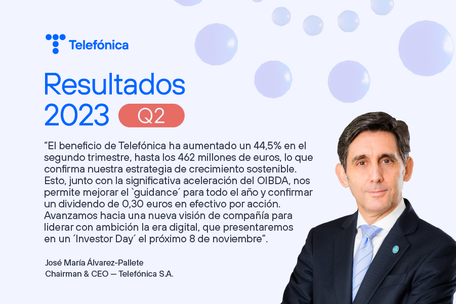 Telefonica's tweet photo. "El beneficio de Telefónica ha aumentado un 44,5% en el segundo trimestre, lo que confirma nuestra estrategia de crecimiento sostenible. Avanzamos hacia una nueva visión para liderar con ambición la era digital, que presentaremos en un ´Investor Day´ el próximo 8 de noviembre."

#ResultadosTelefonica
