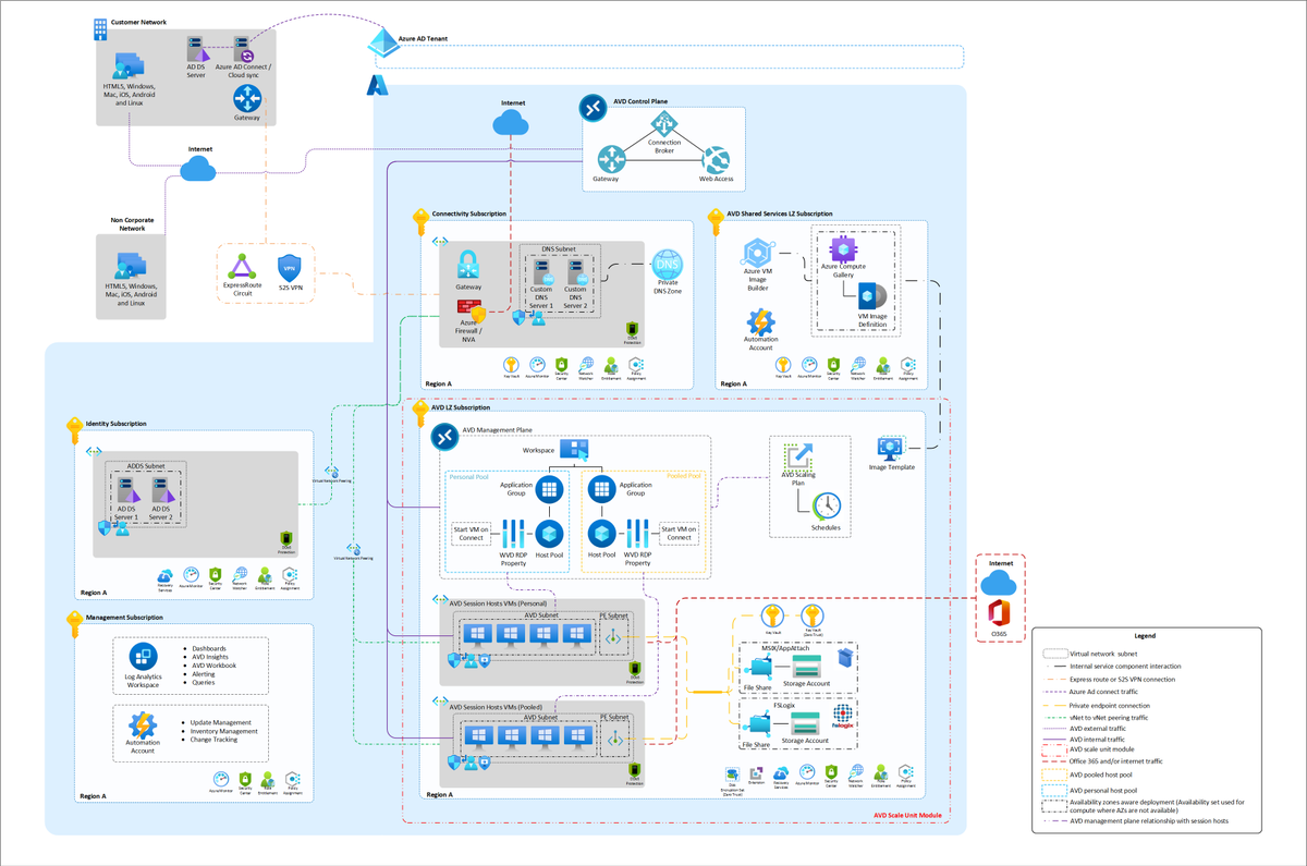 Working with AVD? Then you must know this repo!
[Repo] AVD Accelerator deployment automation to simplify the setup of AVD (Azure Virtual Desktop) based on best practices
github.com/Azure/avdaccel… 

#AVD #Azure #AzureVirtualDesktop #Architecture #shiftavenue