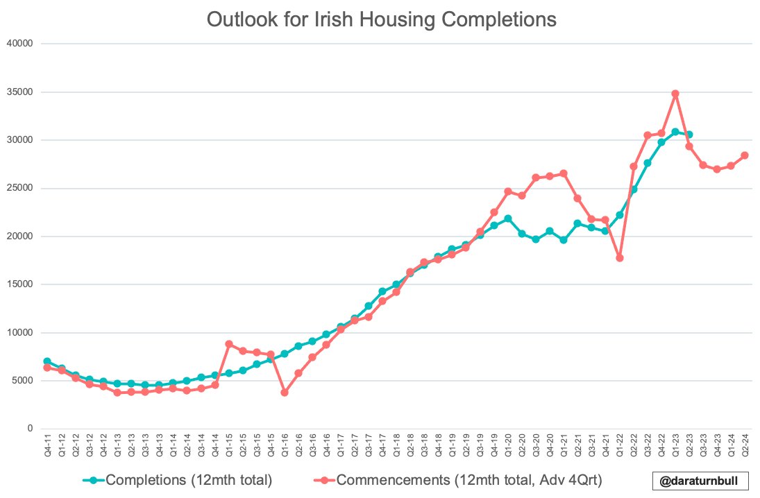 New Irish housing completion data out 🏘️. We seem to have hit a plateau of around 30k new completions on a 12mth basis. Data suggest completions in 2023 will dip to around 27k; versus 30k in 2022. However, there is still a lot of noise in the data...