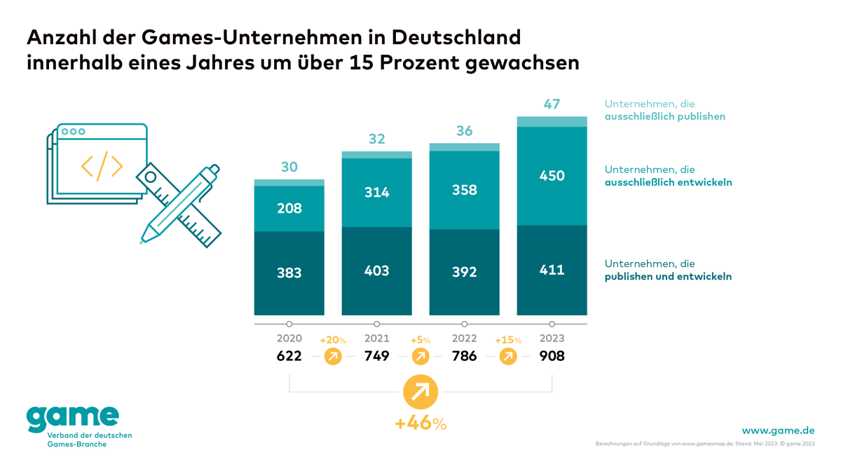 game_verband's tweet photo. Die #Games-Branche in Deutschland wächst! Innerhalb eines Jahres wächst die Anzahl der Unternehmen, die Spiele entwickeln &amp; vermarkten, auf insgesamt 908: ein Zuwachs von 15,5 % im Vorjahresvergleich. Seit 2020 ist die Anzahl an Games-Unternehmen um insgesamt rund 46 % gewachsen. https://t.co/Ps85wE45il