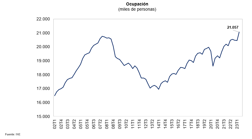 _minecogob's tweet photo. 📈España supera los 21M de personas trabajando, un nuevo máximo histórico, y el paro se reduce al 11,6%

➡️Con un incremento de más de 600.000 trabajadores en tres meses, reflejando la fortaleza de la economía y beneficiando a familias y empresas. https://t.co/Y4p2VELE9G