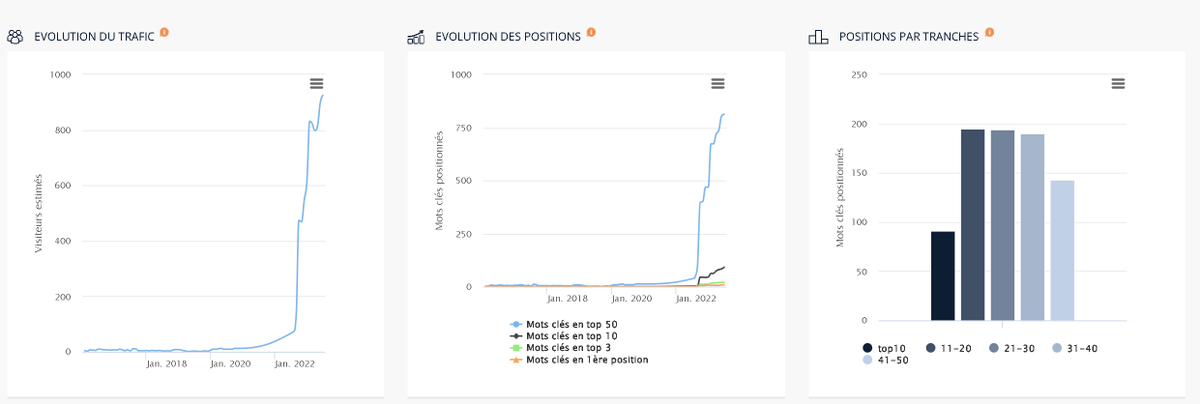 Qu'est ce qui se passe quand on comment à (vraiment) bosser son SEO ? Ca décolle . 
Migration Prestashop vers Shopify réussie !