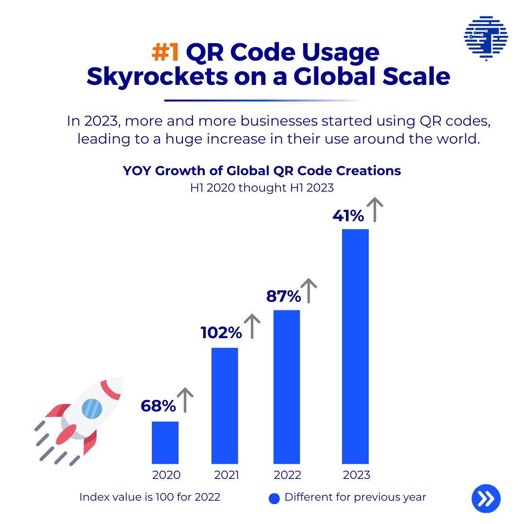 Trienpont_'s tweet image. QR Codes are everywhere. 🚀 

Check out more QR Code trends insights here: bitly.com/blog/bitly-qr-…… 

Email: hello@trienpont.com 

 #QRCodeRevolution #DecodingQR #QRCodeTrends