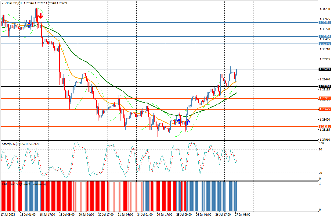 windsorbrokers's tweet photo. GBPUSD prints fresh session high at 1.2976. #forex #gbpusd #pricemoves #news #forexmarket #technicalanalsis #windsorbrokers https://t.co/T1I4yFkuRy