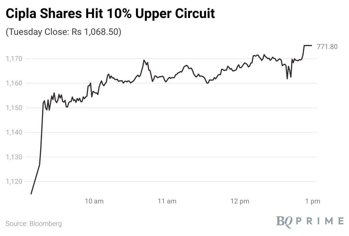 #Cipla shares hit 10% upper circuit after beating Q1 profit estimates. #BQStocks

Read latest #stockmarket updates: https://t.co/MKmuQ5nT5f https://t.co/H04Q9TR9H6