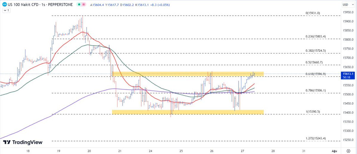 Asumandmr121's tweet photo. #NASDAQ : Yatay kanal üst bandı altında ve hareketli ortalamalar üzerinde hareket eden endeks aşağı yönlü hareketlerinde 15506 destek noktasına gerileme kaydedebilir.  #endeks #emtia #dolar #borsa #forex #teknikanaliz https://t.co/YDvh1JuQWE