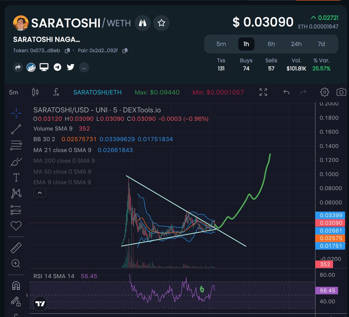 ZbFund64738's tweet photo. #saratoshiNagamoto Breakout occurred, and at the same time price broke out of the larger symmetrical triangle SO THIS MEANS quite possibly price will SOARR to like 10 cents! But i dont know shit i dropped out of preschool. NFA https://t.co/IJy5Jr0phW