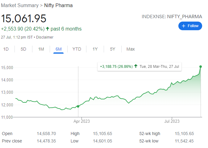 mayank_mehraa's tweet photo. We were probably the first to mention how #mankind pharma IPO could've triggered a re- rating in the Pharma &amp; Healthcare sector.
From then, #NiftyPharma has returned 27% and we made near 40% return on #KIMS for our #sectoradvantage investors

https://t.co/eIe32OXbff https://t.co/0X7xyolc01