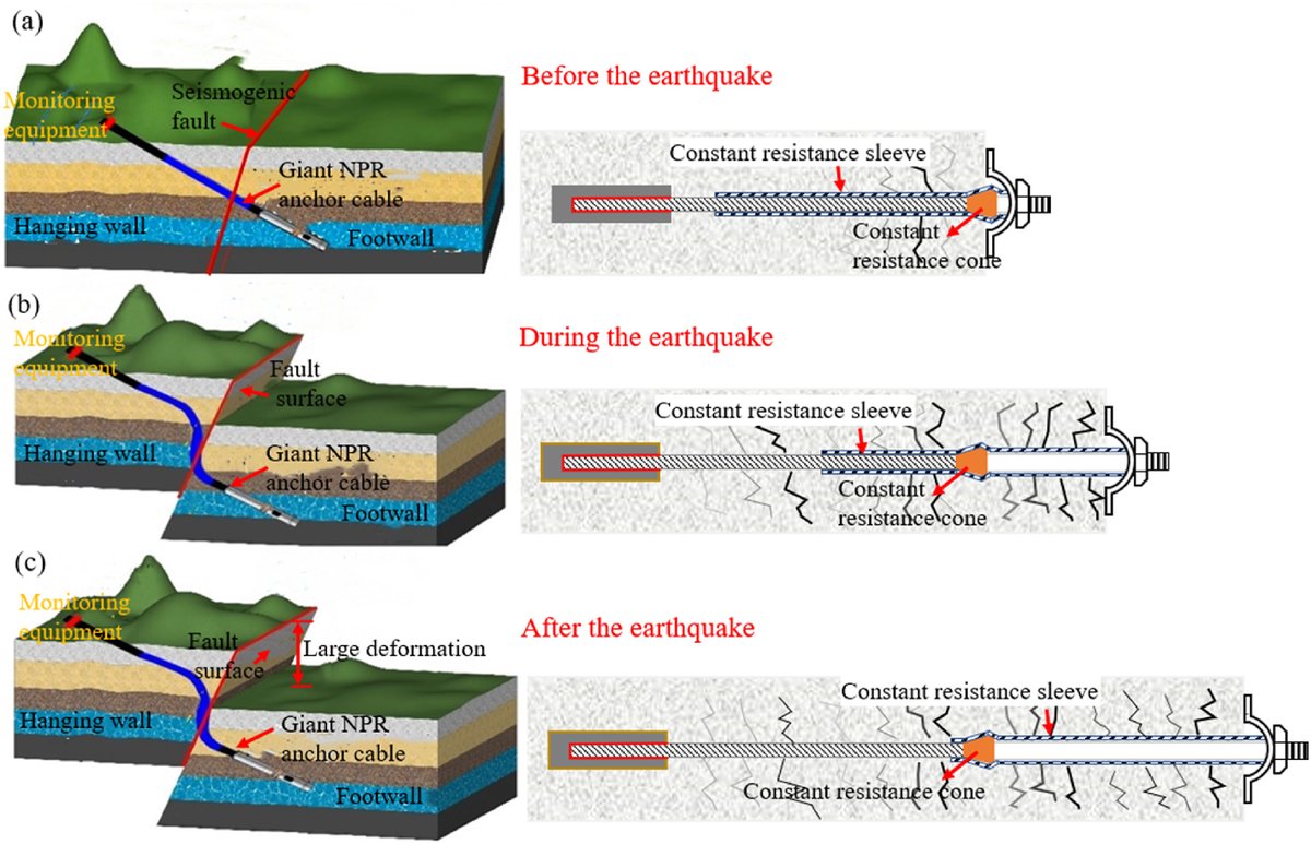 rockmechbull's tweet photo. 👏 Welcome to read, cite, and share this article! 
➡️ Cross-#fault #Newton force measurement for #Earthquake prediction
🔗 Full text:
https://t.co/7r2lfPKqca
#rockmechanics #crossfault #seismogenicfault #earthquakeprediction https://t.co/L3ybwVPFjo