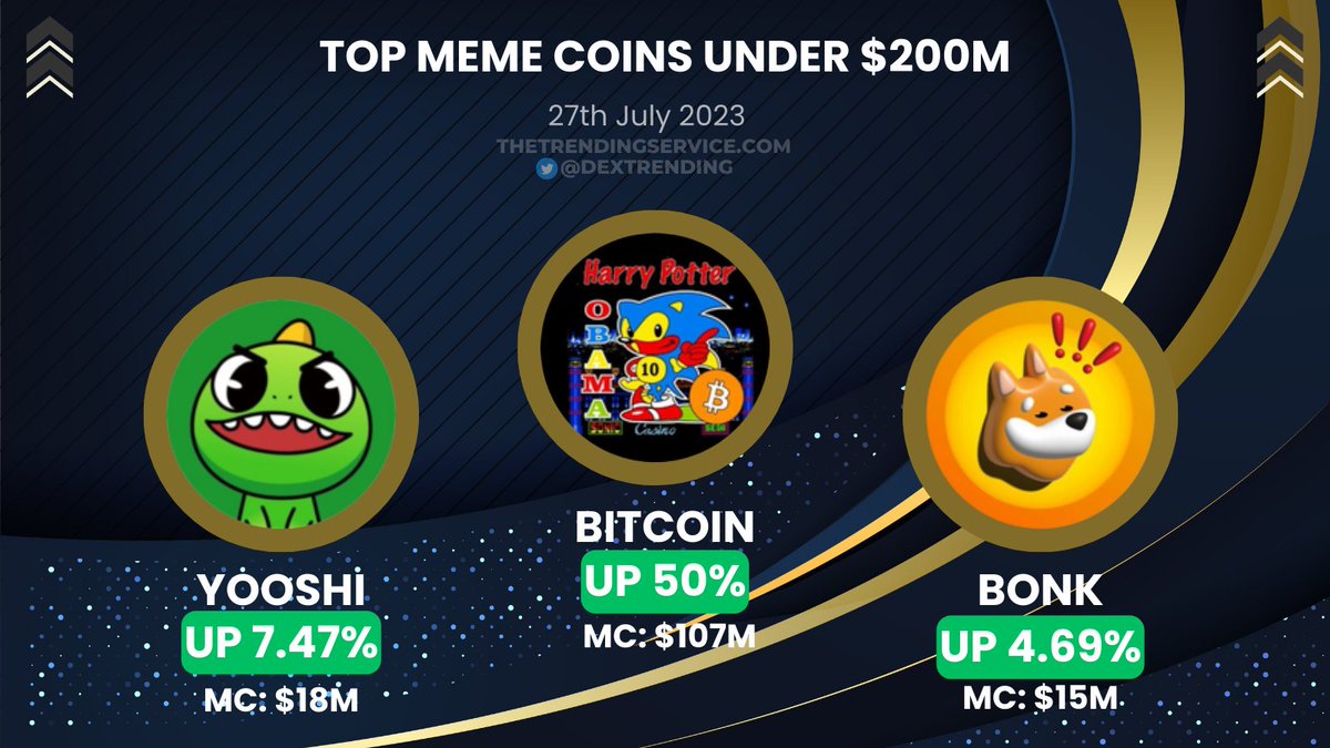 The Trending Service (@dextrending) on Twitter photo Top Meme Coins Today Under $200M Market Cap:
#HarryPotterObamaSonic10Inu - Up 50% - <a href="/hpos10iETH/">HarryPotterObamaSonic10Inu</a>
$YOOSHI - Up 7.47% - @Yooshi_official
$BONK - Up 4.69% - @Bonk_inu
#cryptonews #1000x #MemeCoinSeason #100xGems #HarryPotterObama #Bitcoin Top Meme Coins Today Under $200M Market Cap:
#HarryPotterObamaSonic10Inu - Up 50% - <a href="/hpos10iETH/">HarryPotterObamaSonic10Inu</a>
$YOOSHI - Up 7.47% - @Yooshi_official
$BONK - Up 4.69% - @Bonk_inu
#cryptonews #1000x #MemeCoinSeason #100xGems #HarryPotterObama #Bitcoin