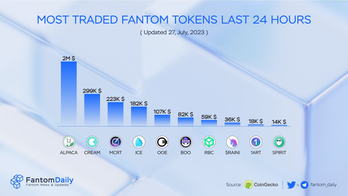 Most Traded Fantom Tokens last 24 Hours

🥇$ALPACA <a href="/AlpacaFinance/">Alpaca Finance 🦙δ0</a>
🥈$CREAM <a href="/CreamdotFinance/">Cream Finance 🍦</a> 
🥉$MCRT <a href="/MagicCraftGame/">MagicCraft</a>  
$ICE @PopsicleFinance 
$OOE <a href="/OpenOceanGlobal/">OpenOcean - A leading DeFi Aggregator</a> 
$BOO @spookyswap 
$RBC <a href="/CryptoRubic/">Rubic</a> 
$RAINI <a href="/raini_coin/">Raini Studios</a> 
$1ART <a href="/art_wallet/">OneArt (Crypto & NFT Wallet)</a> 
$SPIRIT <a href="/Spirit_Swap/">SpiritSwap</a>

#Fantom #FTM $FTM