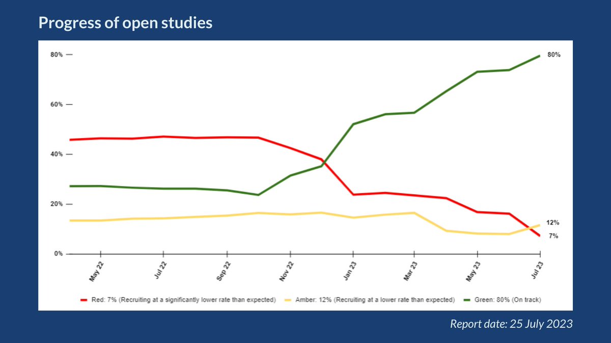 I’m delighted to announce the #ResearchReset programme has achieved its aim, with 80% of all studies and 83% of commercial studies delivering to time and target. Thank you to those who made this possible 🎯