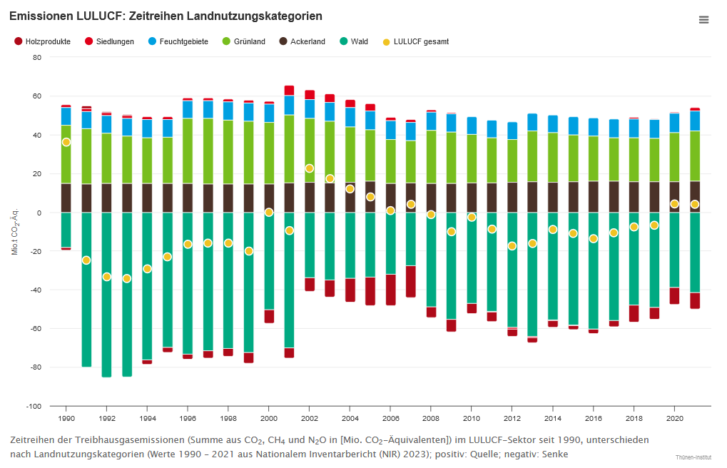 SideshowEU's tweet photo. Laut neustem UBA-Inventarbericht ist der LULUCF-Sektor nun wieder eine Netto-Quelle.
So werden wir weder die Restemissionen der Landwirtschaft ausgleichen noch klimaneutral werden können
Wenn doch Herr Liese und Komplizen nur nicht gerade das #RestoreNature law ausgeweidet hätten https://t.co/SZagD5qTNw