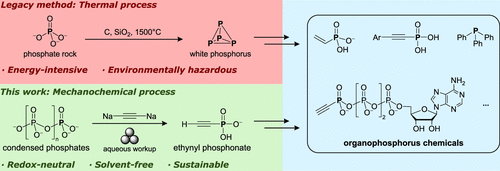 vylelab's tweet photo. Exciting to see this fusion of #mechanochem and #PChem to hopefully extend the horizon of the phophorus cliff edge... https://t.co/c21eiL2xF5
