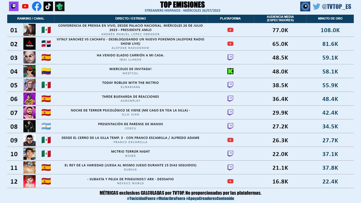 tvtop_es's tweet photo. #StreamersHispanos (sin empresas) | MIÉRCOLES 26/07/2023 | Nuestro 🔝 EMISIONES 🌎🇪🇸

🇲🇽 🥇 #AMLO 🗣️
🇩🇴 🥈 #Alofoke 🎙️
🇪🇸 🥉 #Ibai 💜
🇨🇴 #WestCOL ☠
🇲🇽 #ElMariana 🤙🏻
🇪🇸 #Auron 🤍
🇪🇸 #IlloJuan 👽
🇦🇷 #Coscu 🌶️
🇲🇽 #FrancoEscamilla 🗣️
🇲🇽 #Roier 🐧💖
🇪🇸 #Rubius 🧡
🇪🇸 #Nexxuz 🦖 https://t.co/8MwoIEkq9i