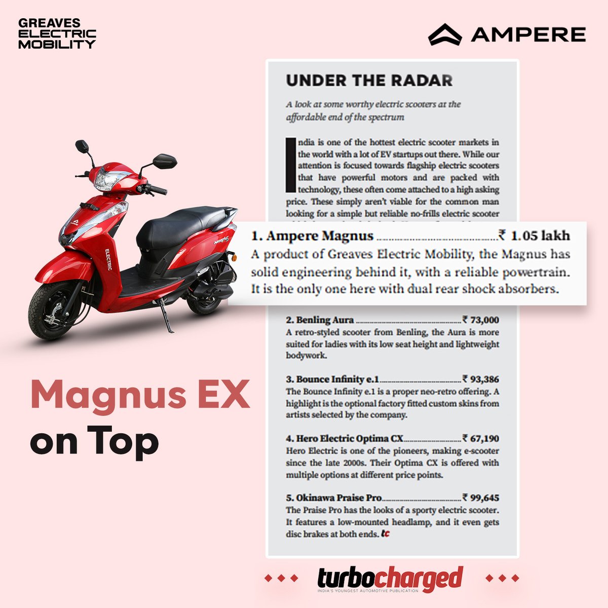 ampere_ev's tweet photo. #MagnusEX, the No.1 Value-for-money e-scooter for every family!
Proud to be featured in the #TurboCharged Magazine for their latest edition.
#AmpereTakeCharge #AmpereEV #TakeCharge #AmpereElectricScooters #ElectricScooters #EV #HarGullyElectric #SustainableMobility #EveryFamilyElectric