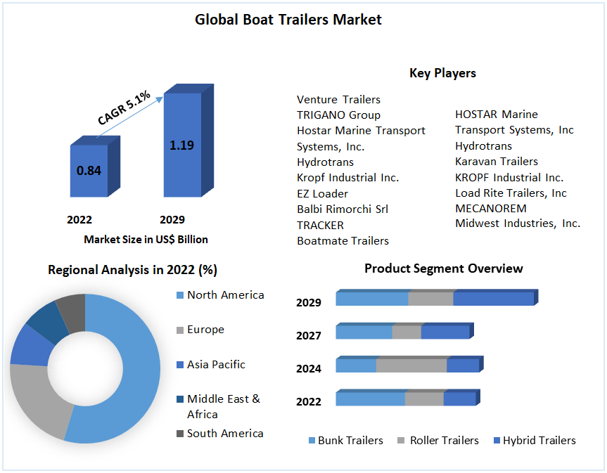 Boat Trailers Market is anticipated to reach US$ 1.19 Bn by 2029 from US$ 0.84 Bn in 2022 at a CAGR of 5.1% during a forecast period.

Know more:tinyurl.com/236c7fgf

 #BoatFishing #AfterModi #SineadOConnor #BoatTrailers #BoatingAdventure
