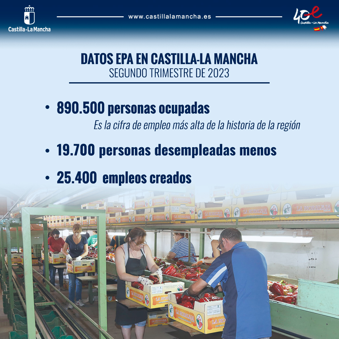 📉Datos #EPA: 
🔝#CLM alcanza la cifra de empleo más alta de su historia y el nivel más bajo de #paro en los últimos 15 años.

Desde 2015:
✅La tasa de paro y la tasa de paro femenino se han reducido a la mitad.
✅Somos la región que más ha reducido la tasa de paro juvenil.