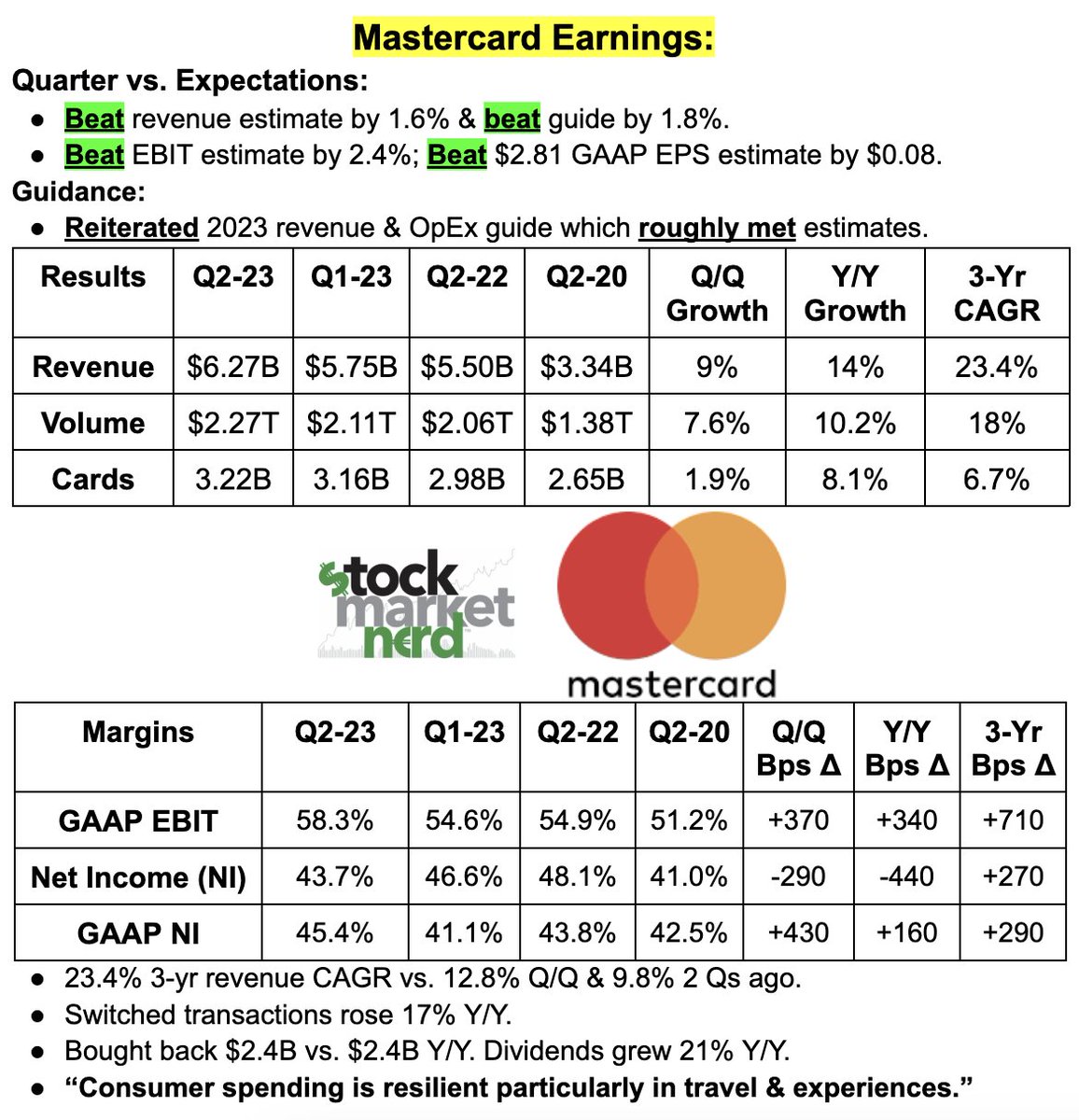StockMarketNerd's tweet photo. Comparing the quarterly results of 3 card networks:

1) $MA
• 27x 2023 EBIT
• 33x 2023 EPS
• 13% 2023-2025 revenue CAGR

2) $V
• 22x 2023 EBIT
• 28x 2023 EPS
• 11% 2023-2025 revenue CAGR

3) $AXP
• 9x 2023 EBIT
• 15x 2023 EPS
• 9% 2023-2025 revenue CAGR https://t.co/f9R62aOZSx