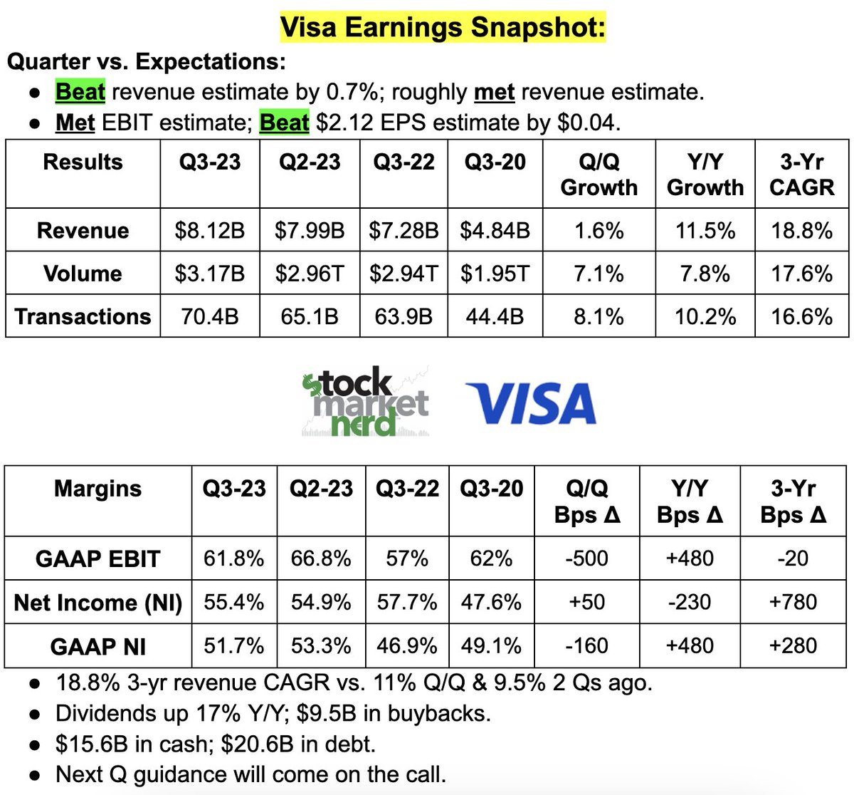 StockMarketNerd's tweet photo. Comparing the quarterly results of 3 card networks:

1) $MA
• 27x 2023 EBIT
• 33x 2023 EPS
• 13% 2023-2025 revenue CAGR

2) $V
• 22x 2023 EBIT
• 28x 2023 EPS
• 11% 2023-2025 revenue CAGR

3) $AXP
• 9x 2023 EBIT
• 15x 2023 EPS
• 9% 2023-2025 revenue CAGR https://t.co/f9R62aOZSx