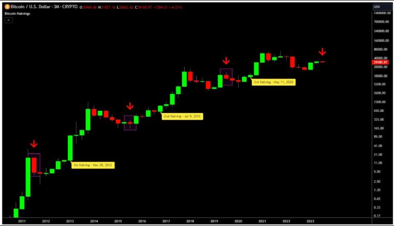Цена #BTC испытала краткосрочное восстановление, выше 29000$, в то время как актив сохраняет боковую торговлю. Поскольку рынок ожидает потенциального отскока цены выше 30 000$, исторические данные показывают, что #BTC может столкнуться с трудностями в ближайшие месяцы.
#crypto