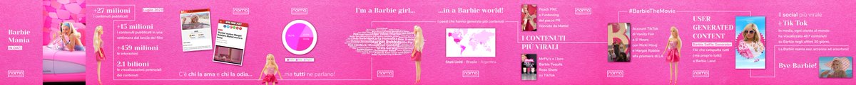 noimareputation's tweet photo. 💁‍♀️La nostra WoW agency ha analizzato i dati sul fenomeno più WoW del 2023, l’attesissimo film #BarbieTheMovie 

📈Scorri l'mmagine per scoprire di più!

📩 Vorresti sapere cosa dicono di te o della tua azienda gli utenti? Scrivici per un'analisi della presenza online! https://t.co/9M62xzSDTN