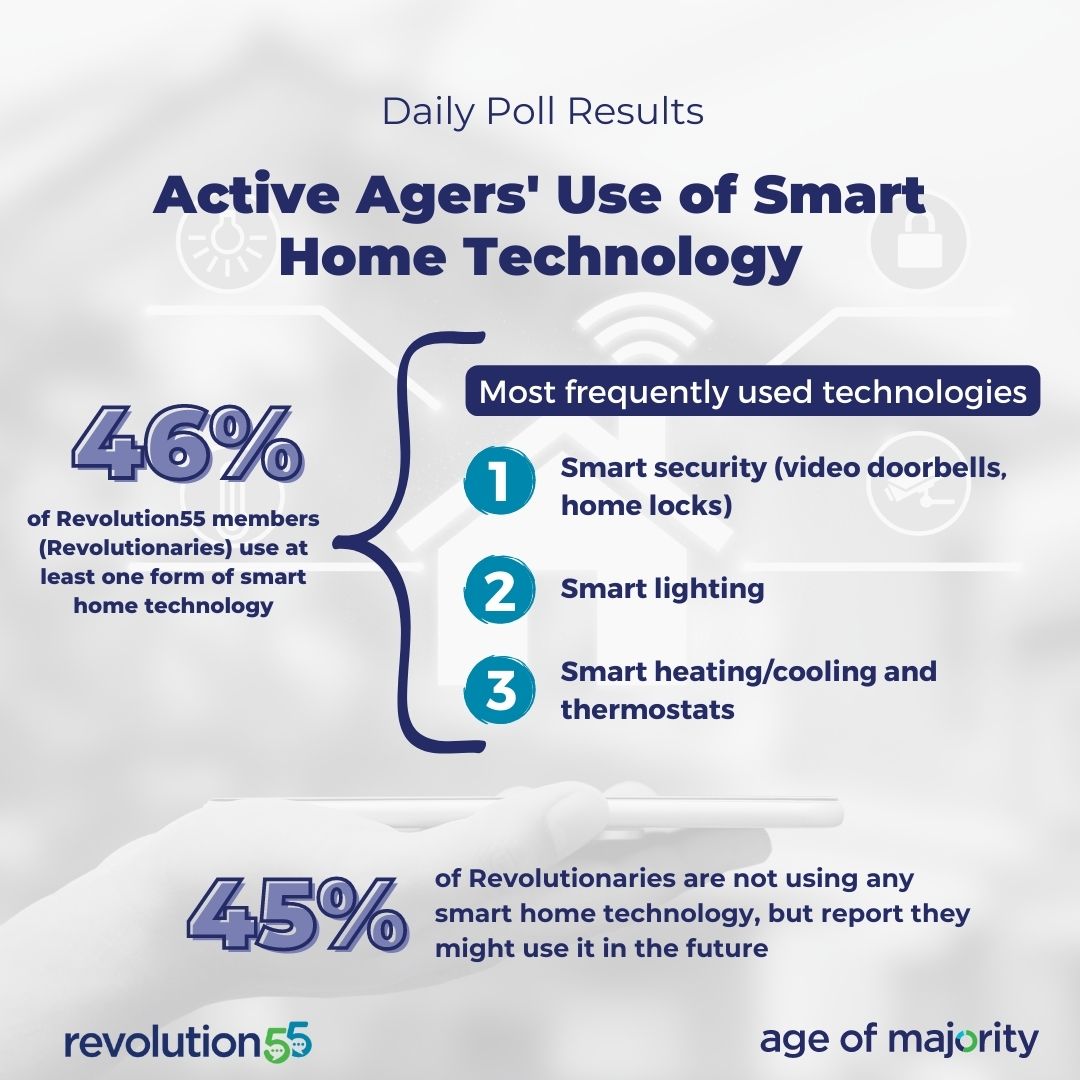CrusaderJeff's tweet image. Almost half of #ActiveAgers are using #smarthometechnology with another 45% who might be willing to use it in the future. Big opportunities for brands like @ADT and @ecobee to expand product offerings to meet the changing needs of older adults.